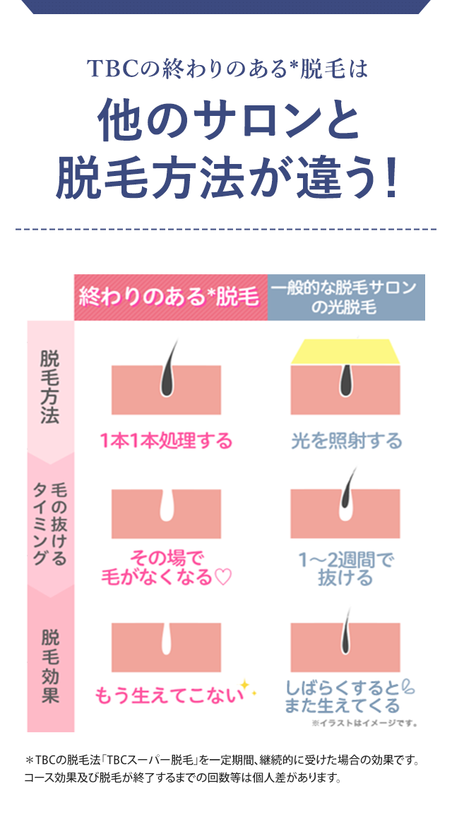 他のサロンと脱毛方法が違う！