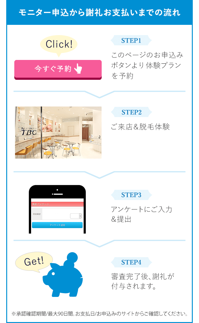 モニター申込から謝礼お支払いまでの流れ
