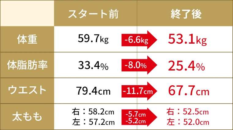 西谷里佳子さんの数値