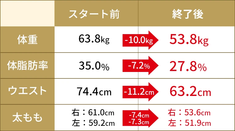 山田加奈恵さんの数値