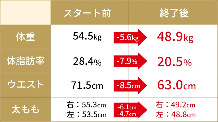 木下沙絵さんの数値