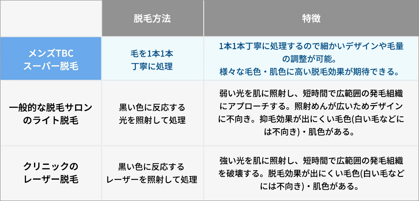 メンズTBCのスーパー脱毛と他社との違い