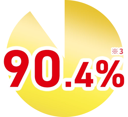 90.4%
