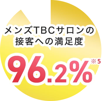 メンズTBCサロン接客への満足度