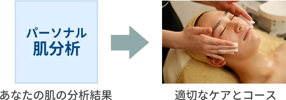 パーソナル肌分析＋適切なケアとコース