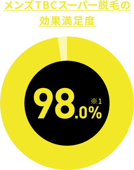 メンズTBCスーパー脱毛の効果満足度98.0%