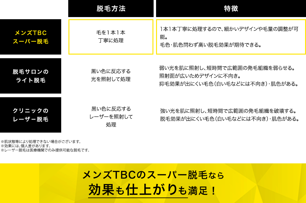メンズTBCのスーパー脱毛なら効果も仕上がりも満足！