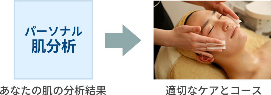 パーソナル肌分析＋適切なケアとコース